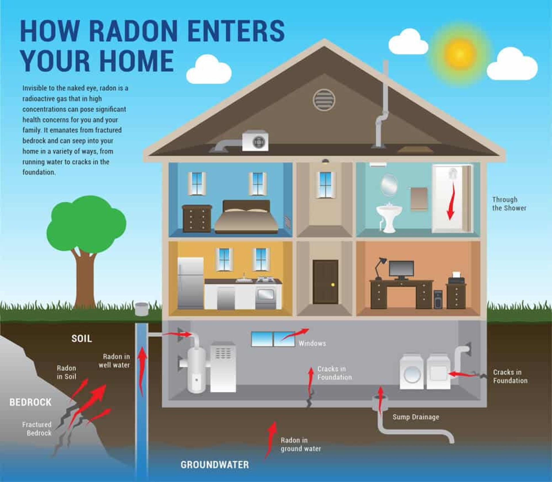 How Radon Enters Your Home: fractures bedrock, ground water, drainage, cracks in foundation, well water, and windows